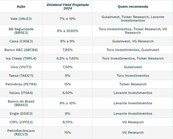 Confira as ações recomendadas pelos analistas para investir em 2024